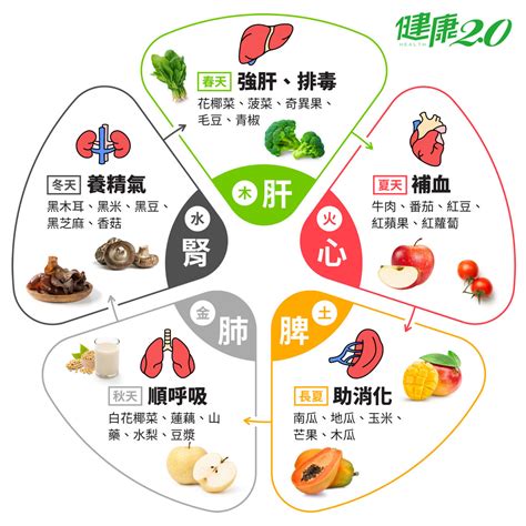 五行顏色食物